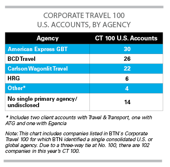 Source: BTN's 2016 Corporate Travel 100